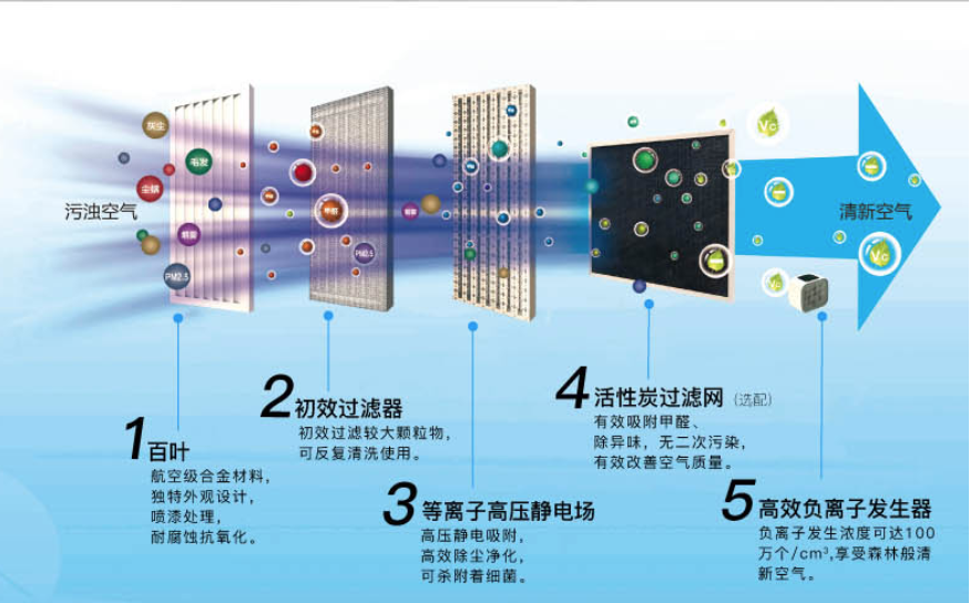回風(fēng)口式空氣凈化器